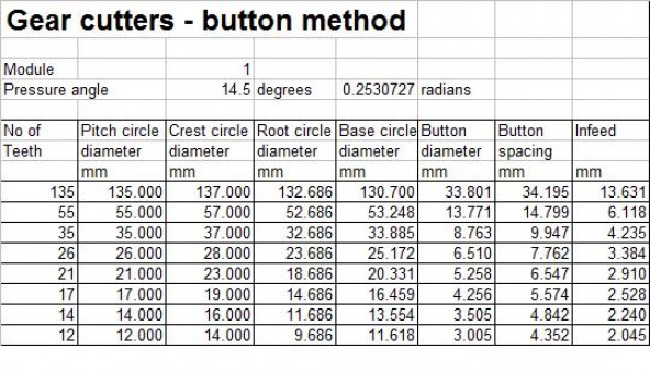 Calculation of Gear Dimensions